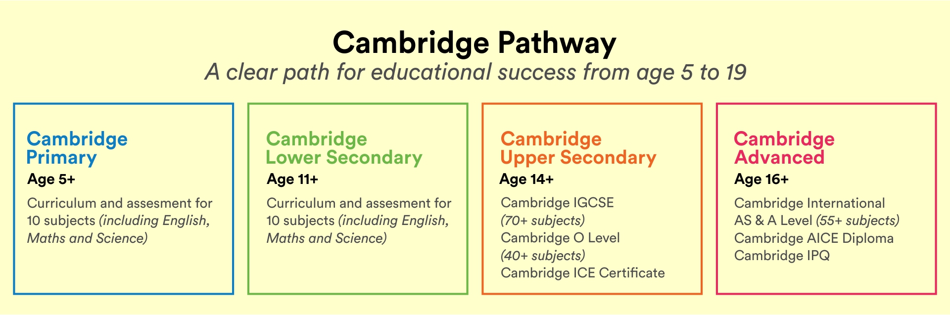 Cambridge pathway berdasarkan usia